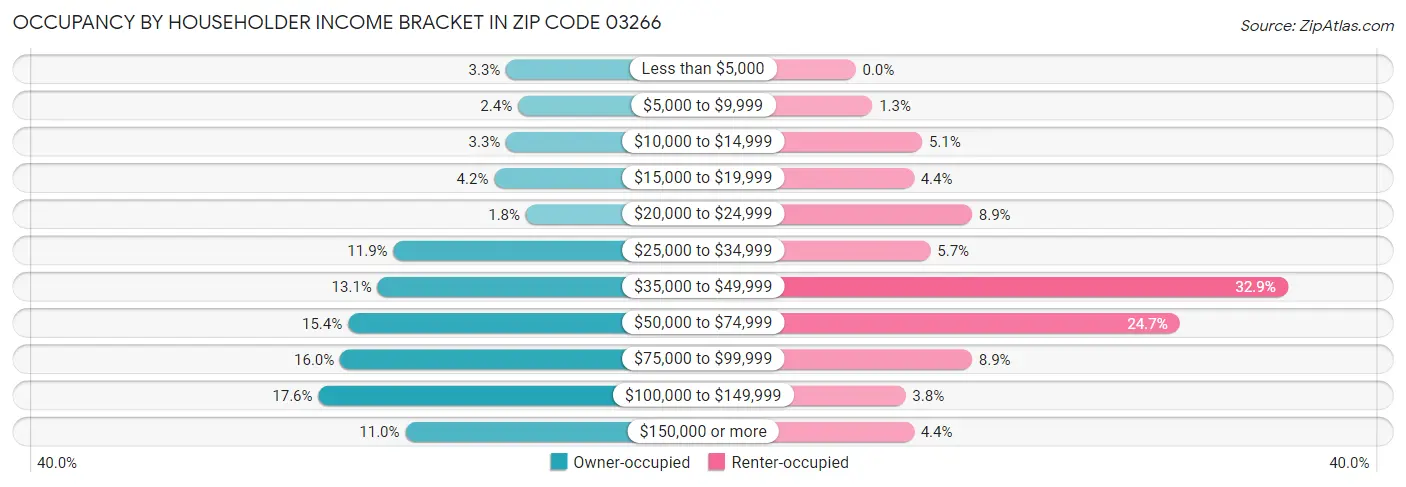 Occupancy by Householder Income Bracket in Zip Code 03266