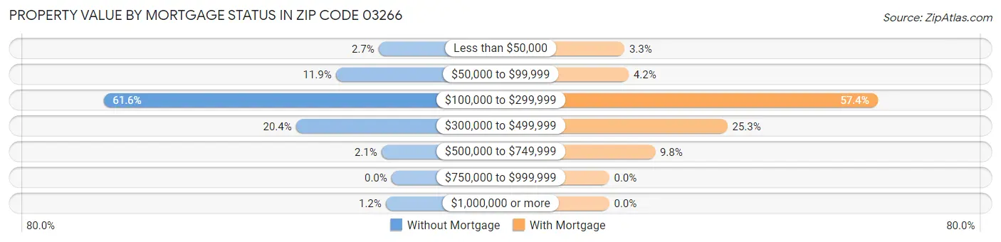 Property Value by Mortgage Status in Zip Code 03266