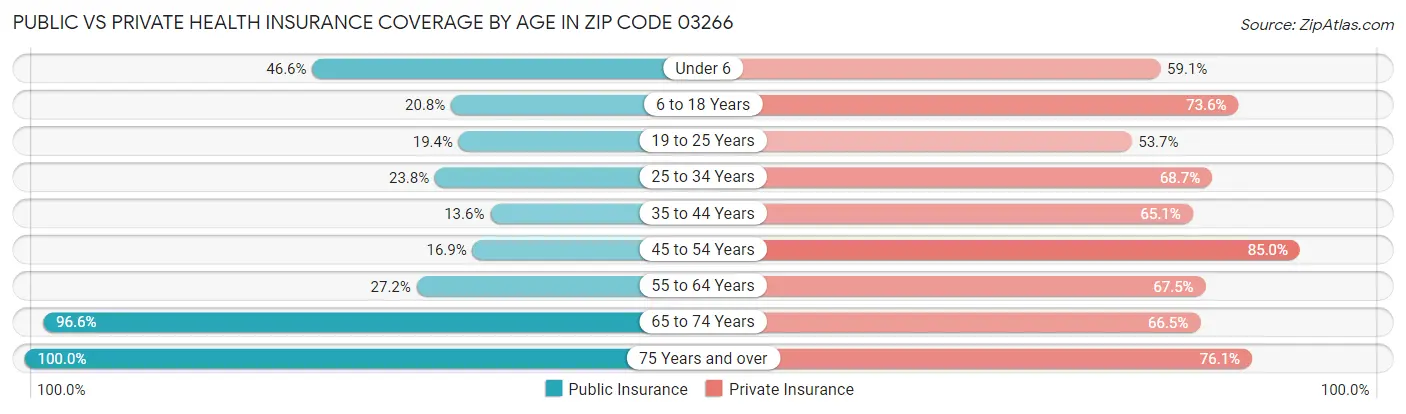Public vs Private Health Insurance Coverage by Age in Zip Code 03266