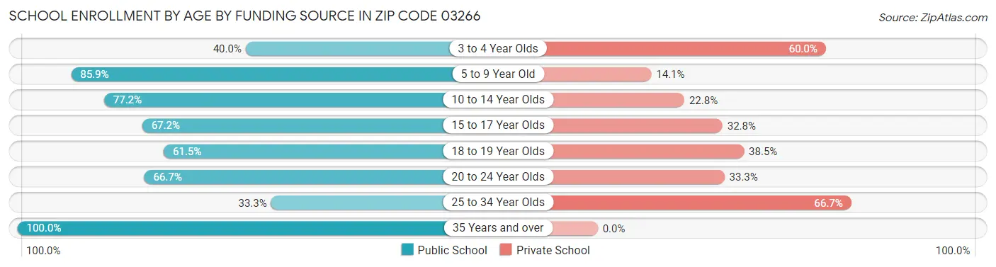 School Enrollment by Age by Funding Source in Zip Code 03266