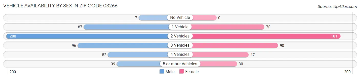 Vehicle Availability by Sex in Zip Code 03266