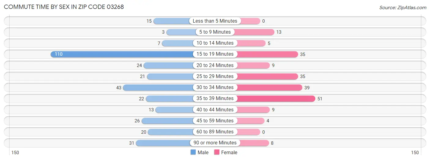 Commute Time by Sex in Zip Code 03268