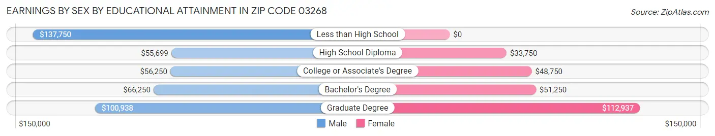 Earnings by Sex by Educational Attainment in Zip Code 03268