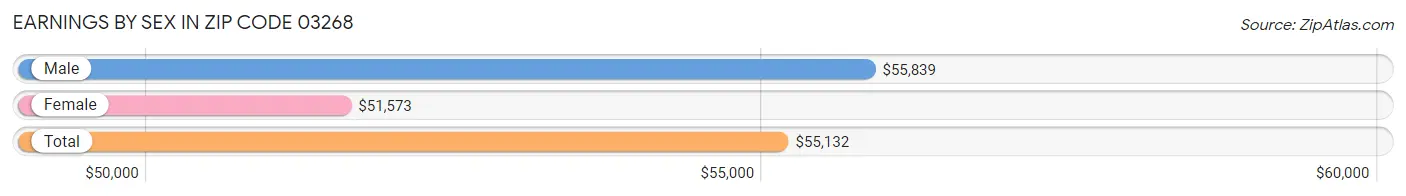 Earnings by Sex in Zip Code 03268