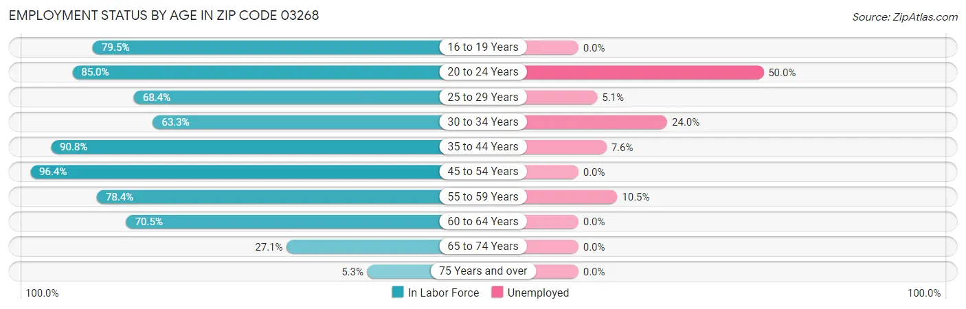 Employment Status by Age in Zip Code 03268