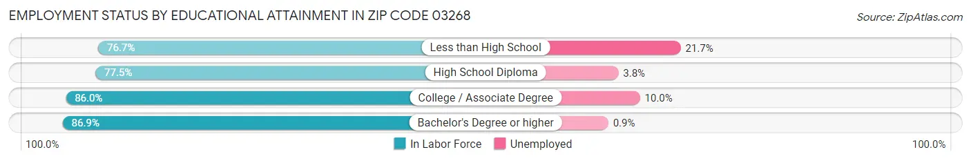 Employment Status by Educational Attainment in Zip Code 03268