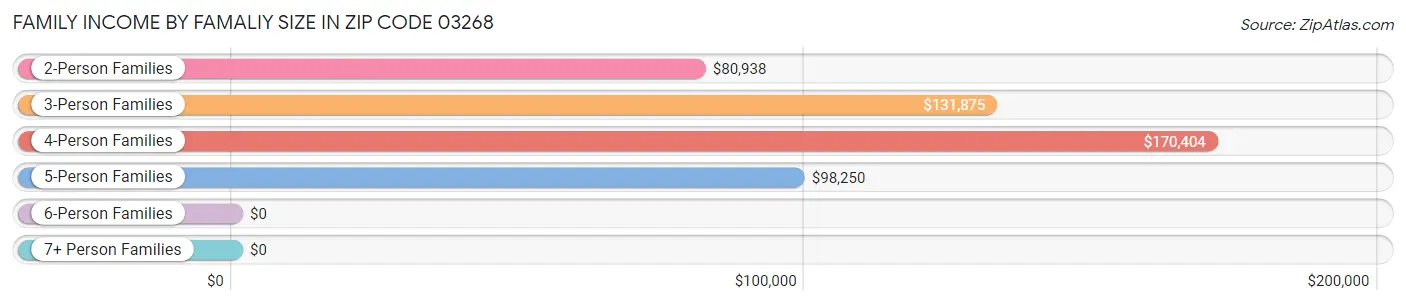 Family Income by Famaliy Size in Zip Code 03268