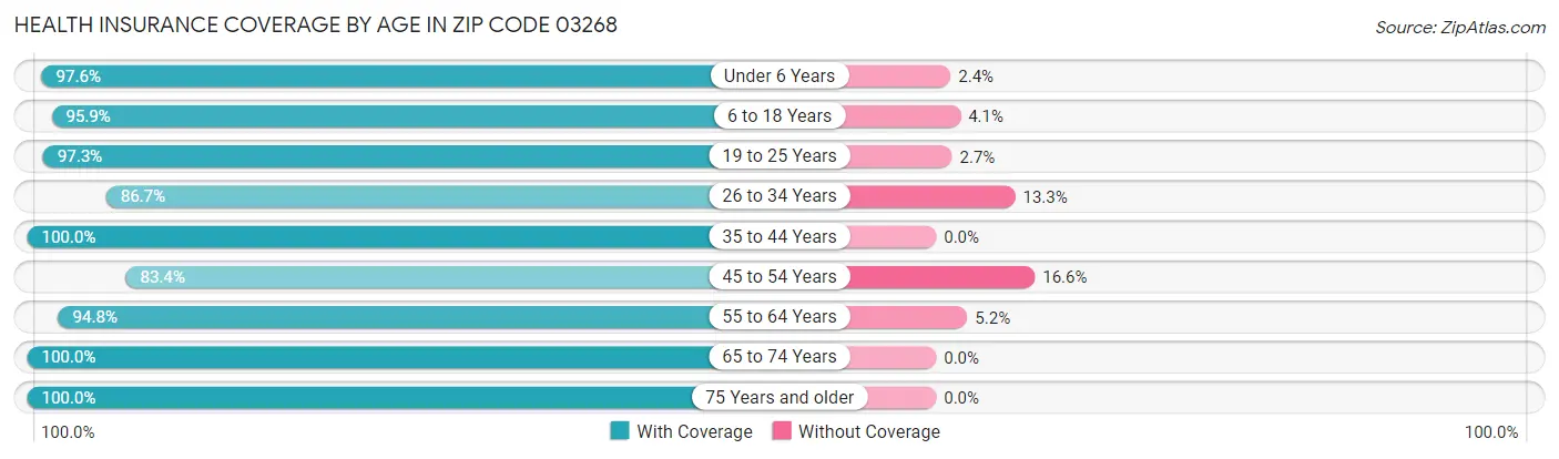 Health Insurance Coverage by Age in Zip Code 03268