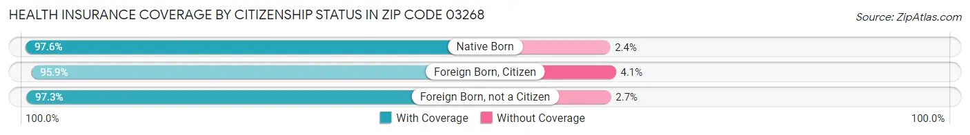 Health Insurance Coverage by Citizenship Status in Zip Code 03268