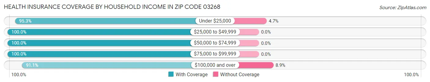 Health Insurance Coverage by Household Income in Zip Code 03268