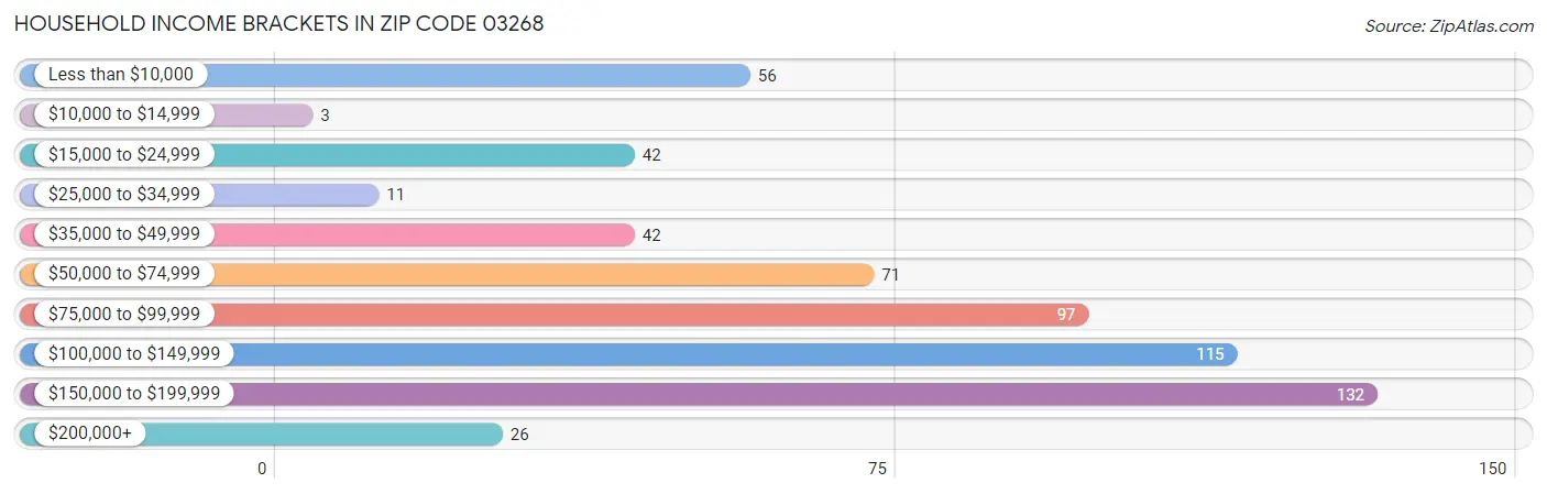 Household Income Brackets in Zip Code 03268