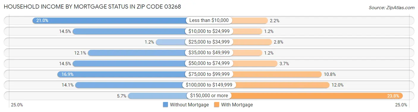 Household Income by Mortgage Status in Zip Code 03268