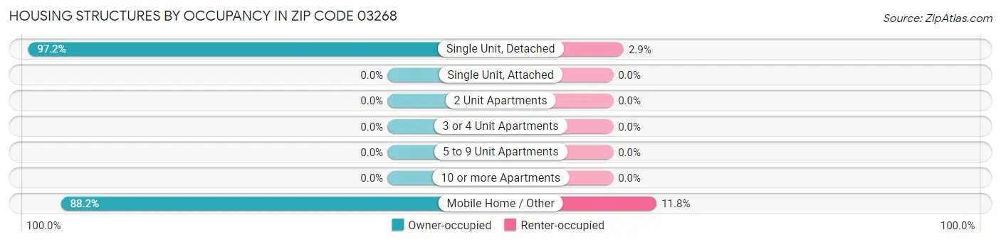 Housing Structures by Occupancy in Zip Code 03268