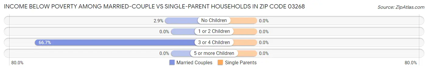 Income Below Poverty Among Married-Couple vs Single-Parent Households in Zip Code 03268