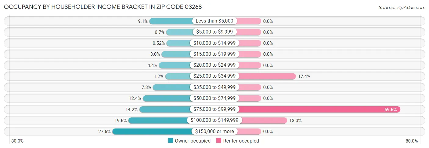 Occupancy by Householder Income Bracket in Zip Code 03268