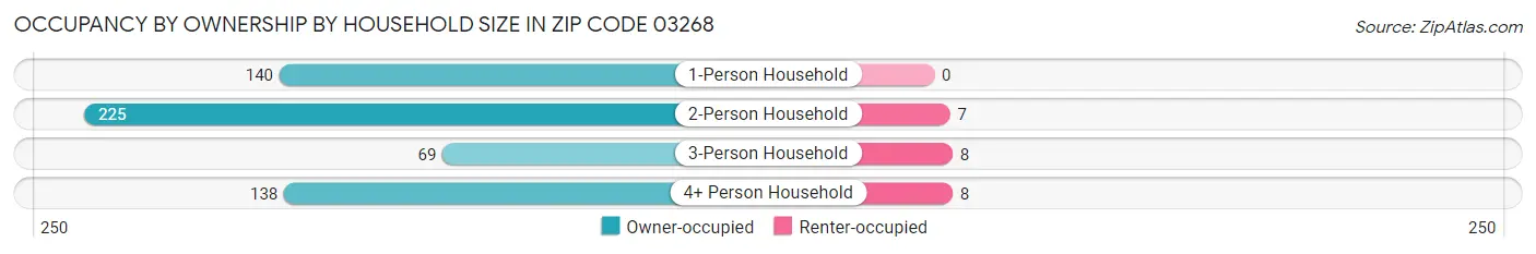 Occupancy by Ownership by Household Size in Zip Code 03268