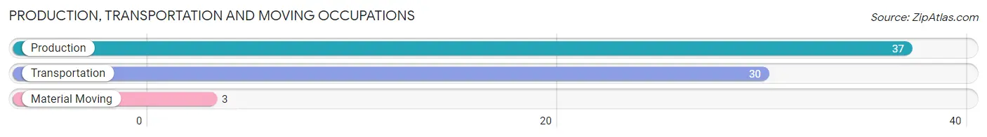Production, Transportation and Moving Occupations in Zip Code 03268