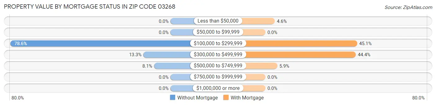 Property Value by Mortgage Status in Zip Code 03268