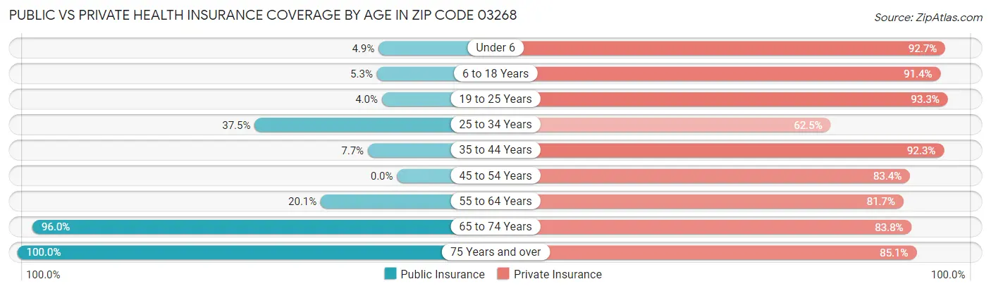 Public vs Private Health Insurance Coverage by Age in Zip Code 03268