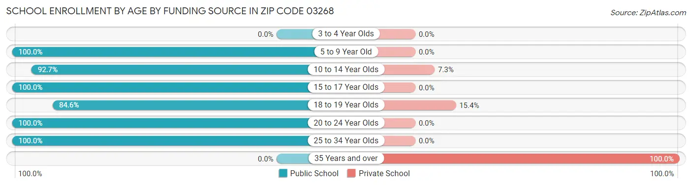 School Enrollment by Age by Funding Source in Zip Code 03268