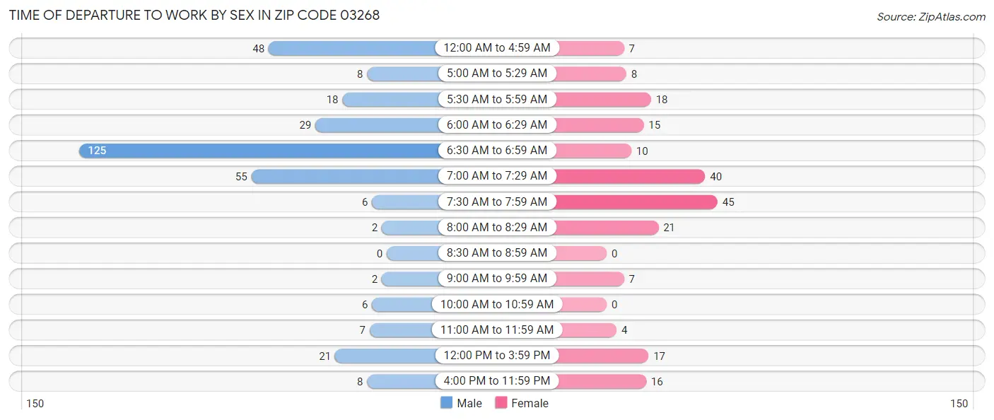 Time of Departure to Work by Sex in Zip Code 03268