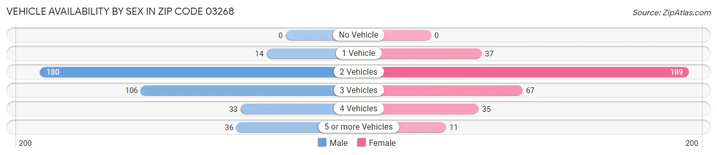 Vehicle Availability by Sex in Zip Code 03268