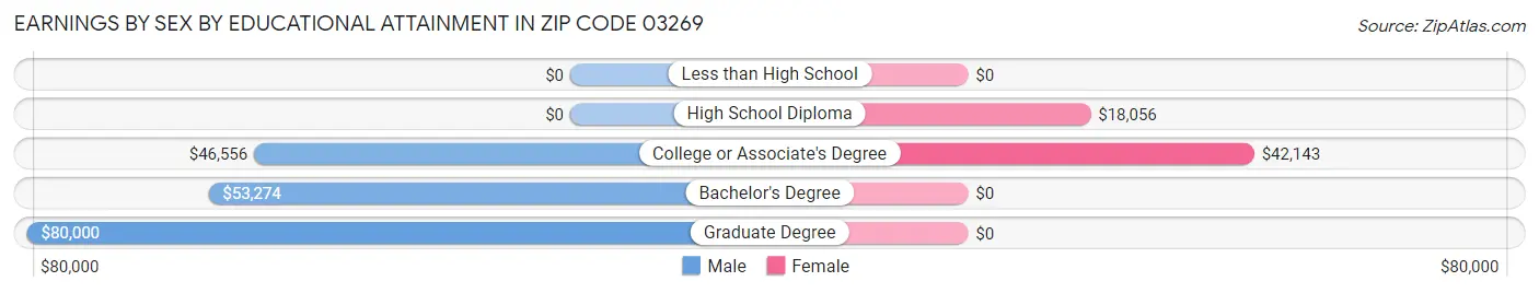 Earnings by Sex by Educational Attainment in Zip Code 03269