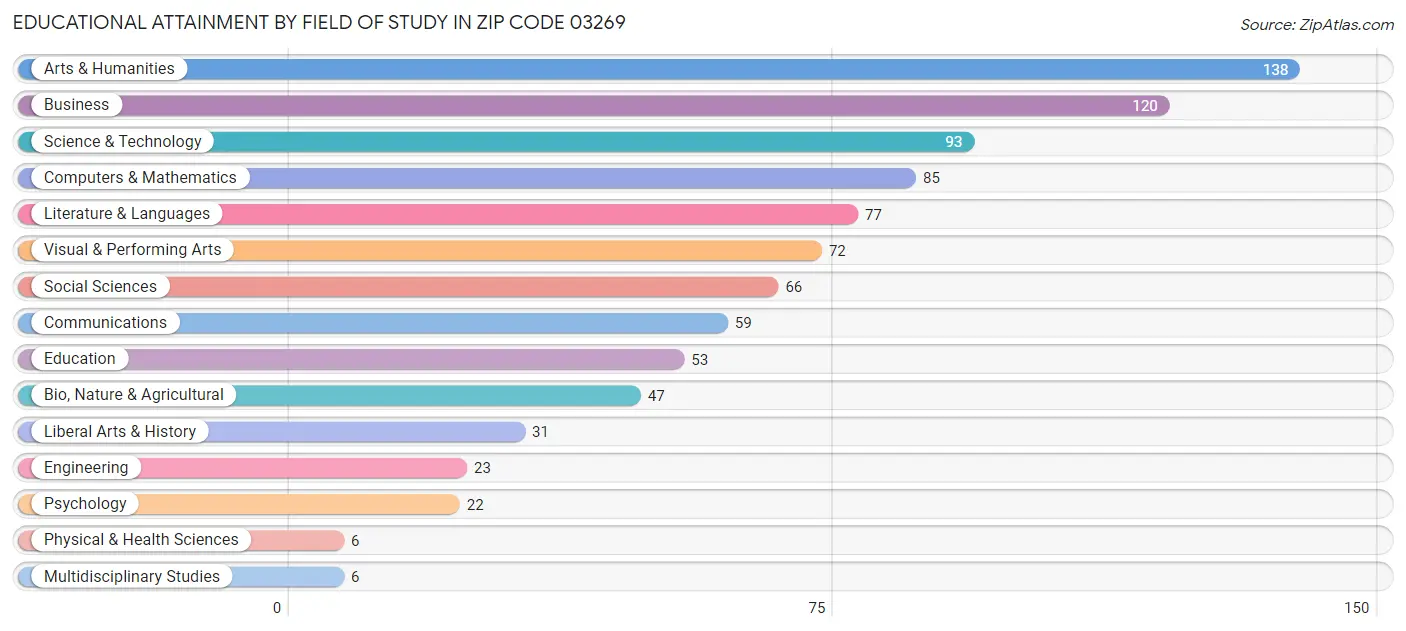 Educational Attainment by Field of Study in Zip Code 03269