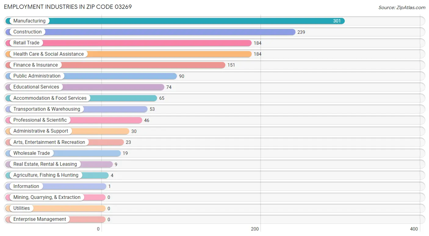 Employment Industries in Zip Code 03269