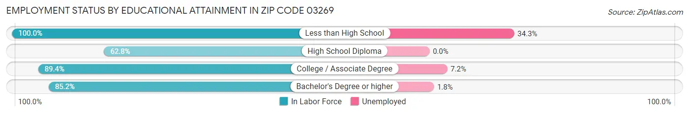 Employment Status by Educational Attainment in Zip Code 03269