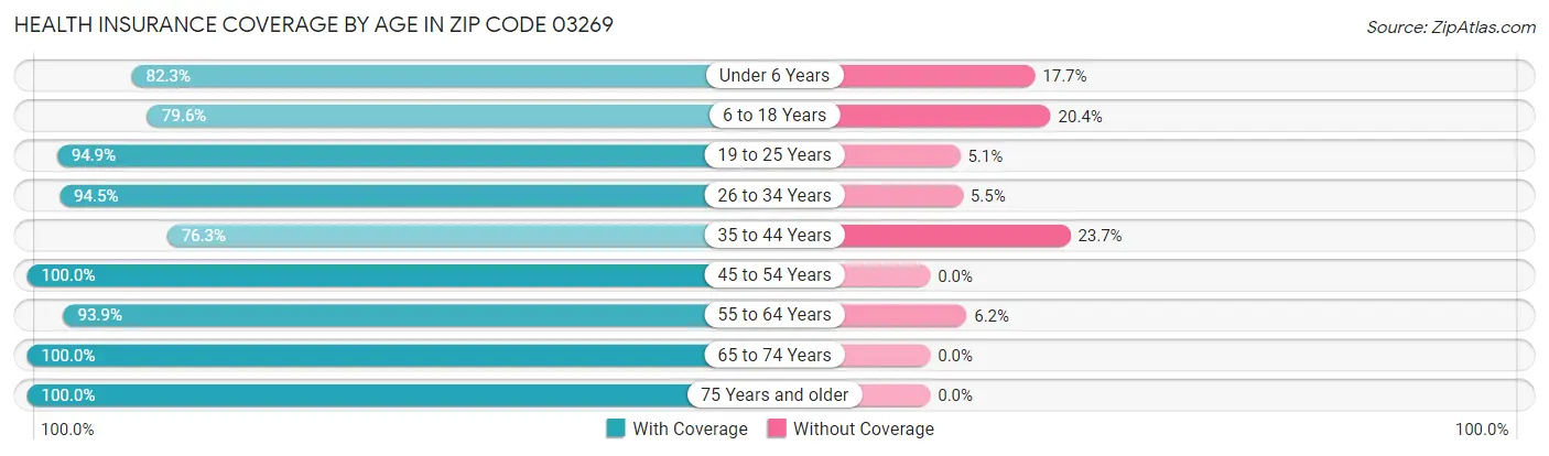Health Insurance Coverage by Age in Zip Code 03269