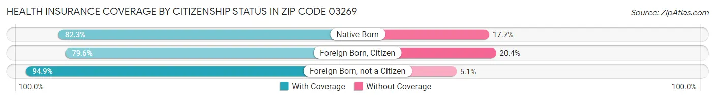 Health Insurance Coverage by Citizenship Status in Zip Code 03269