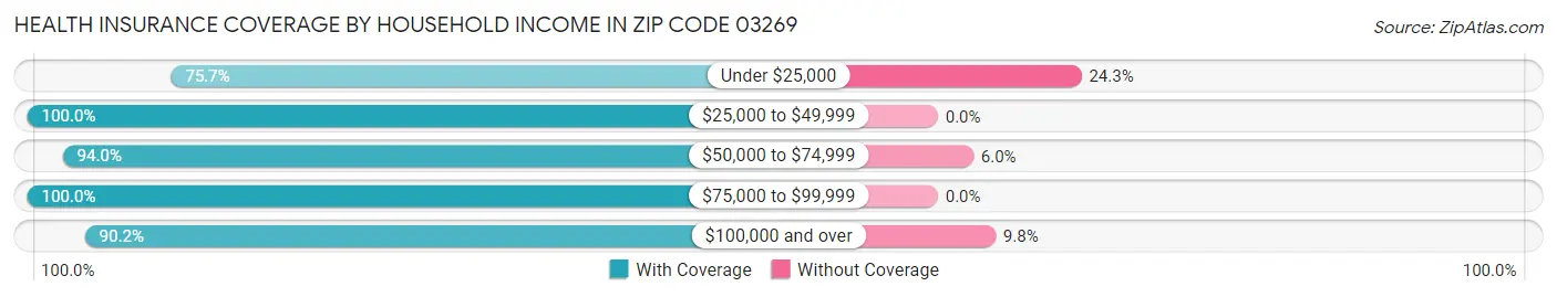 Health Insurance Coverage by Household Income in Zip Code 03269