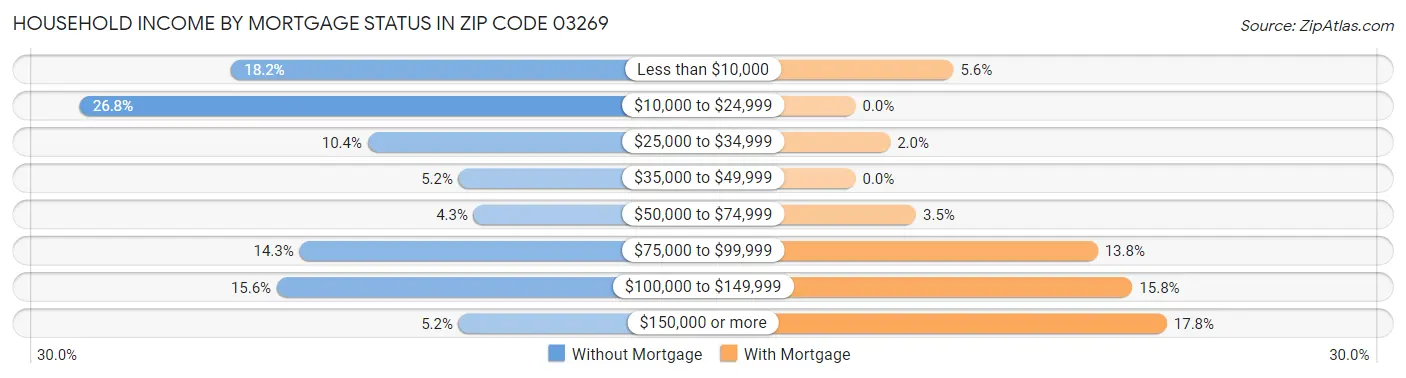Household Income by Mortgage Status in Zip Code 03269