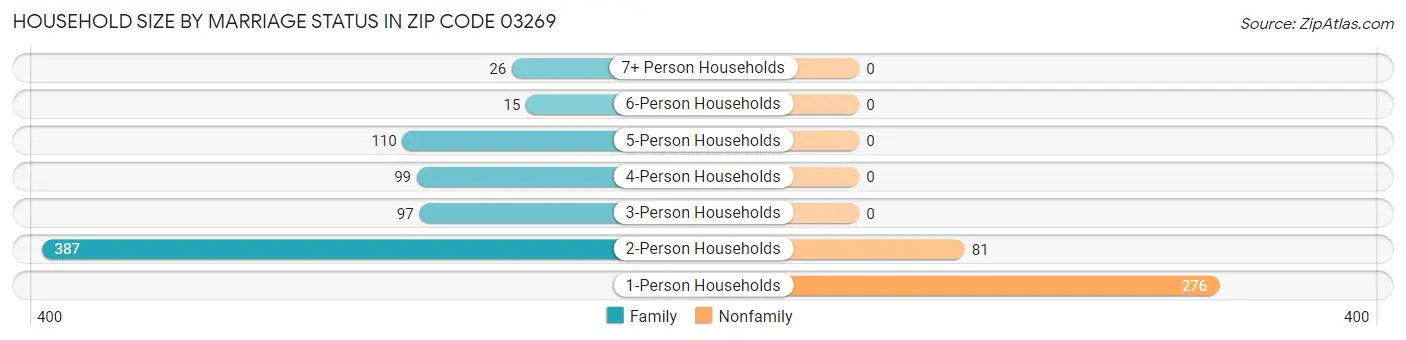 Household Size by Marriage Status in Zip Code 03269