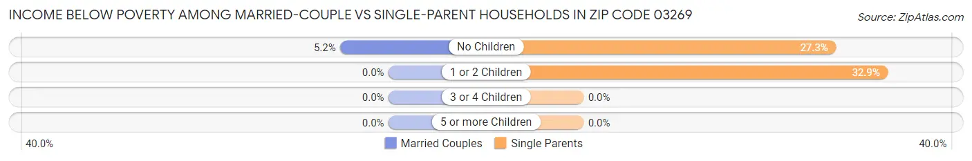 Income Below Poverty Among Married-Couple vs Single-Parent Households in Zip Code 03269