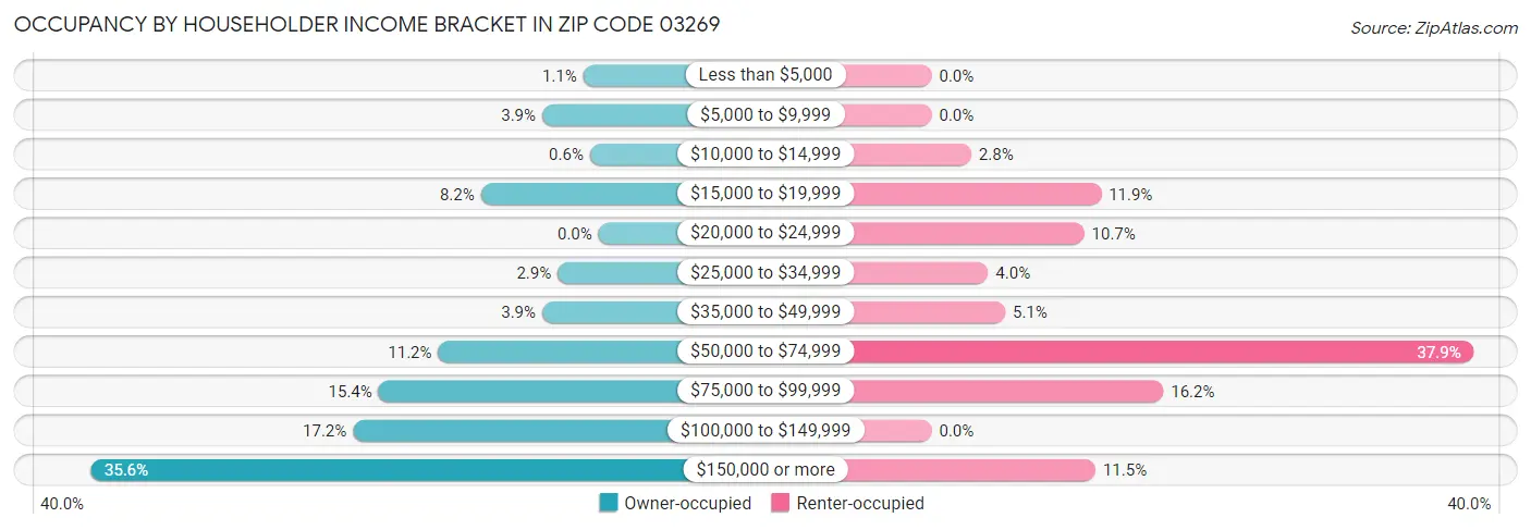 Occupancy by Householder Income Bracket in Zip Code 03269