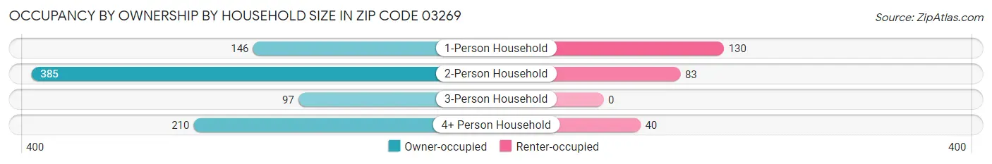 Occupancy by Ownership by Household Size in Zip Code 03269