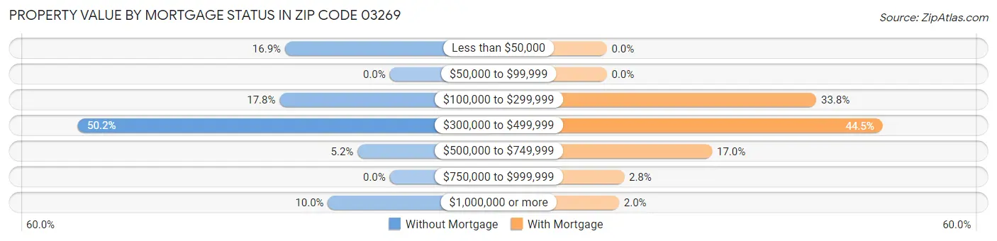 Property Value by Mortgage Status in Zip Code 03269