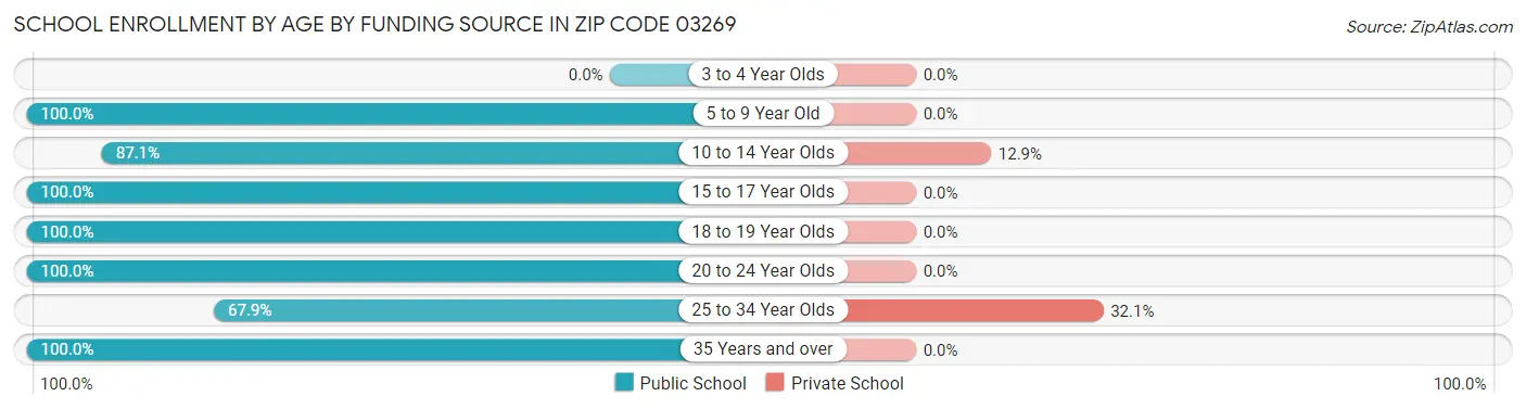 School Enrollment by Age by Funding Source in Zip Code 03269