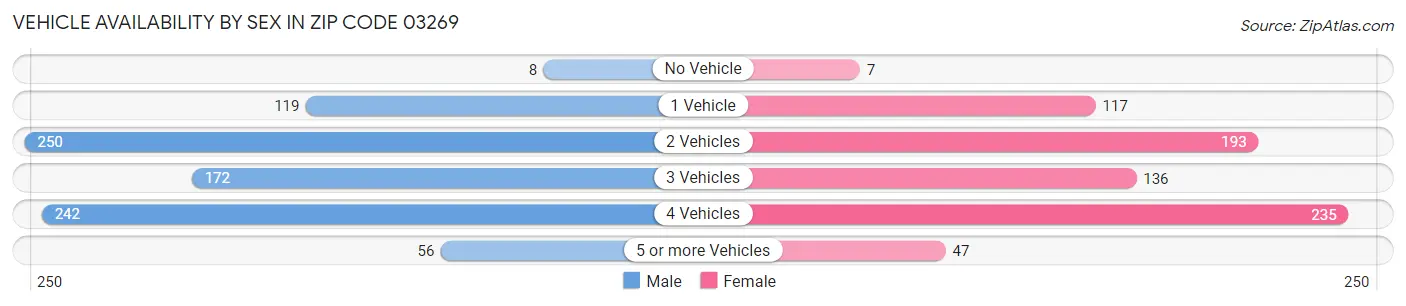 Vehicle Availability by Sex in Zip Code 03269