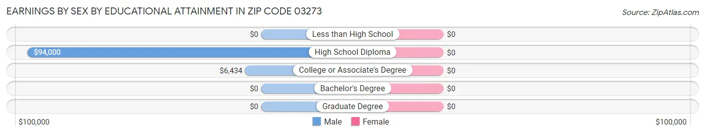 Earnings by Sex by Educational Attainment in Zip Code 03273