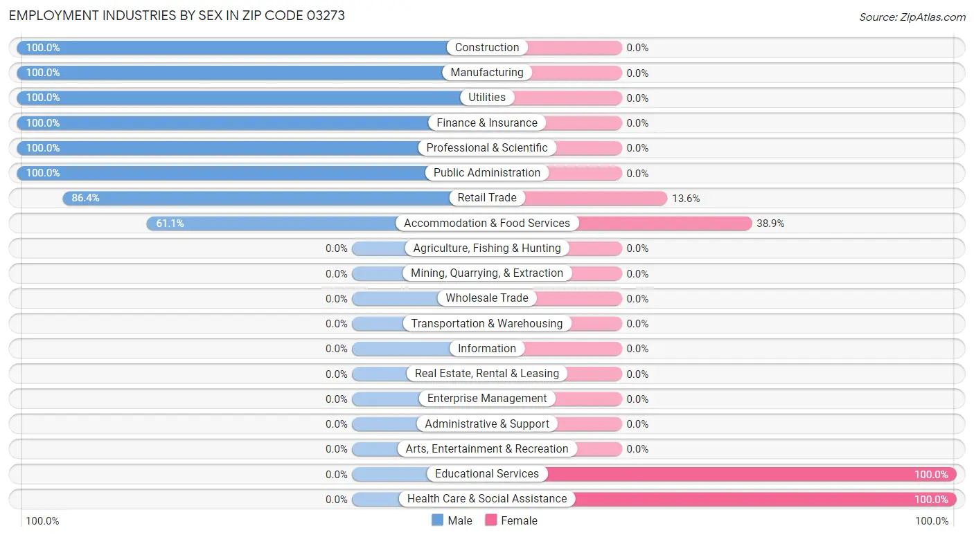 Employment Industries by Sex in Zip Code 03273