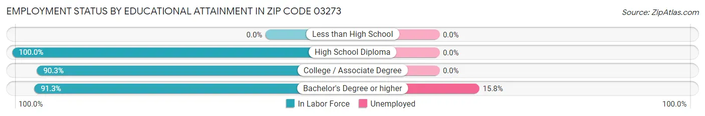 Employment Status by Educational Attainment in Zip Code 03273