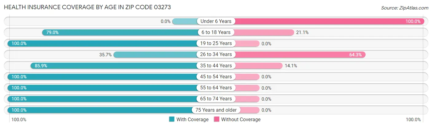 Health Insurance Coverage by Age in Zip Code 03273