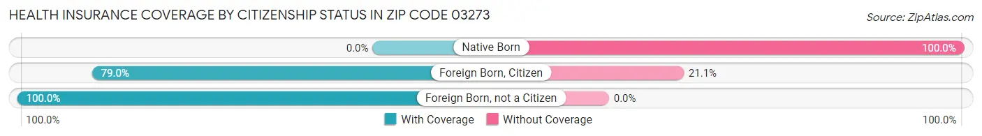 Health Insurance Coverage by Citizenship Status in Zip Code 03273