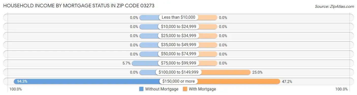 Household Income by Mortgage Status in Zip Code 03273