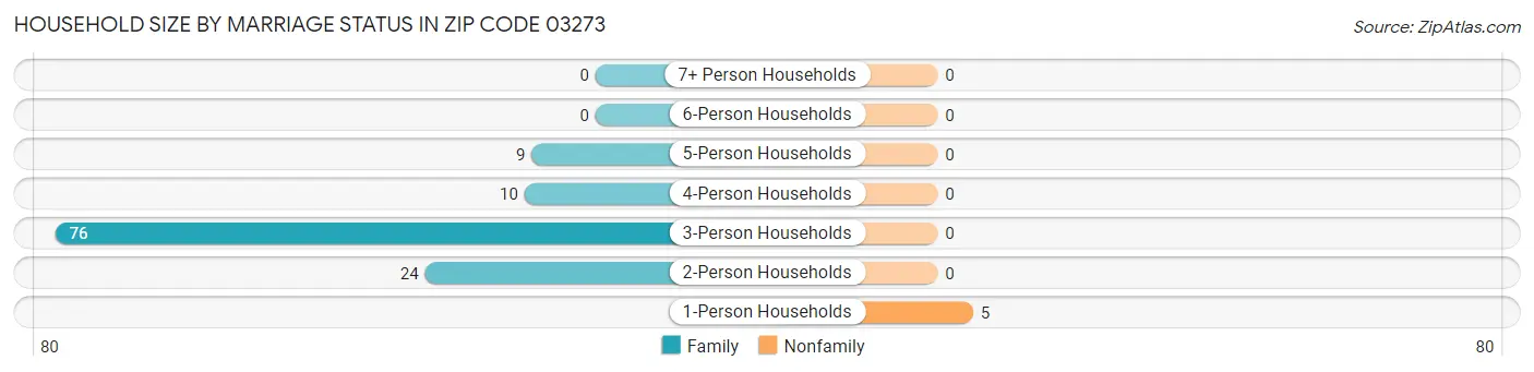 Household Size by Marriage Status in Zip Code 03273