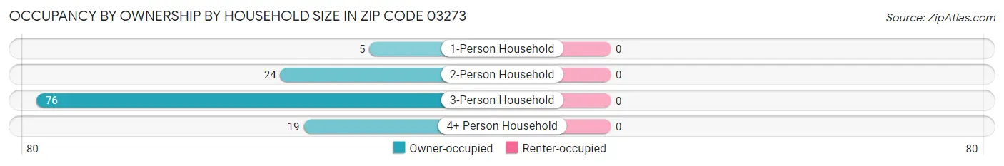 Occupancy by Ownership by Household Size in Zip Code 03273