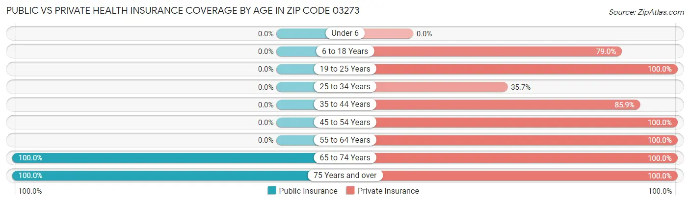 Public vs Private Health Insurance Coverage by Age in Zip Code 03273